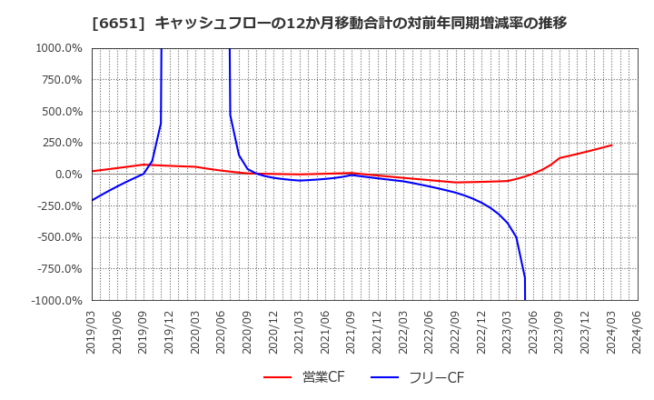 6651 日東工業(株): キャッシュフローの12か月移動合計の対前年同期増減率の推移