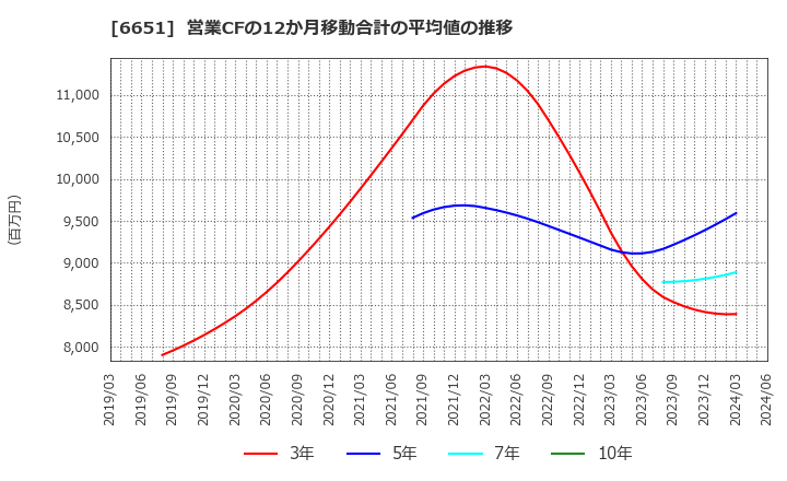 6651 日東工業(株): 営業CFの12か月移動合計の平均値の推移