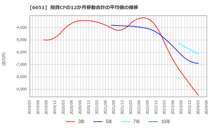 6651 日東工業(株): 投資CFの12か月移動合計の平均値の推移