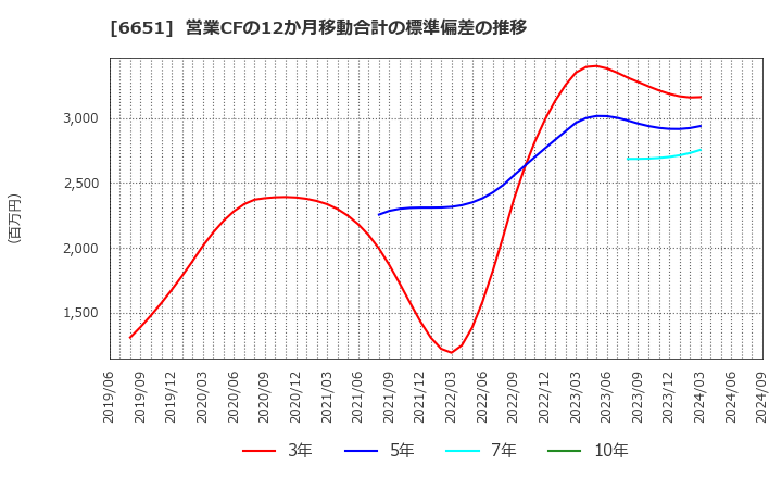 6651 日東工業(株): 営業CFの12か月移動合計の標準偏差の推移