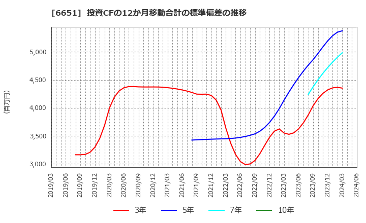 6651 日東工業(株): 投資CFの12か月移動合計の標準偏差の推移
