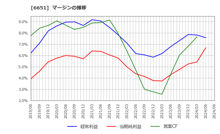 6651 日東工業(株): マージンの推移