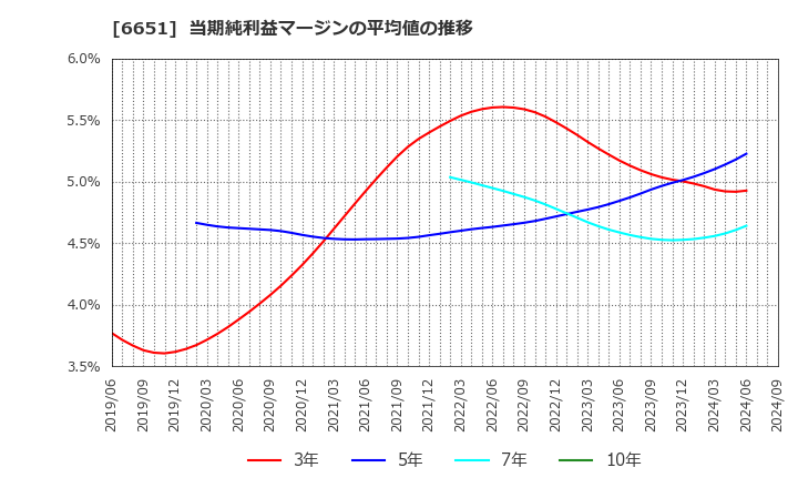 6651 日東工業(株): 当期純利益マージンの平均値の推移