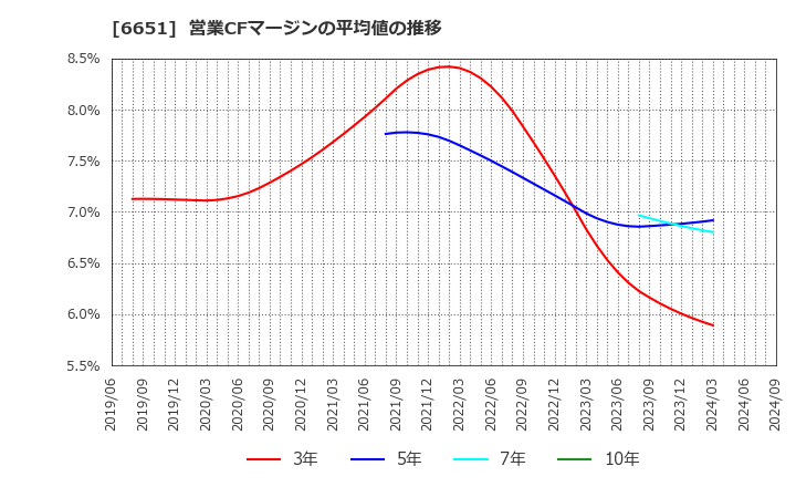 6651 日東工業(株): 営業CFマージンの平均値の推移