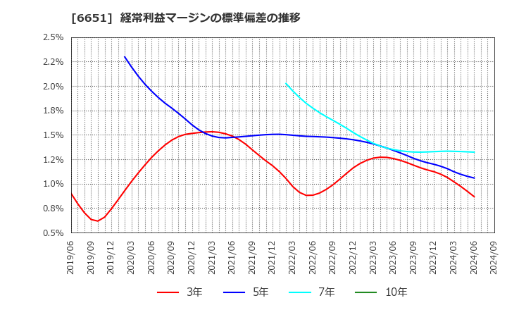 6651 日東工業(株): 経常利益マージンの標準偏差の推移