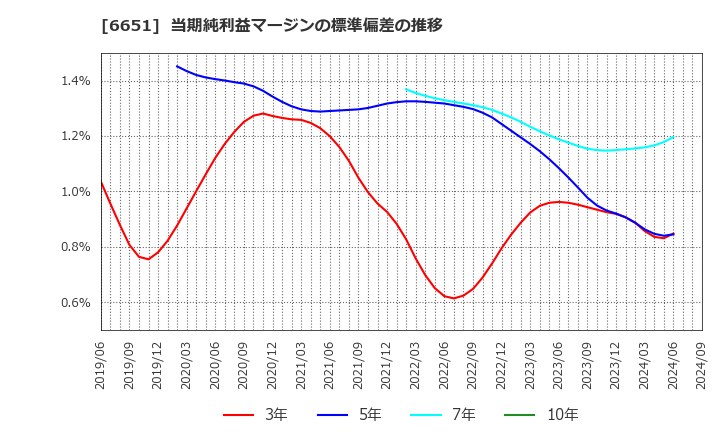 6651 日東工業(株): 当期純利益マージンの標準偏差の推移