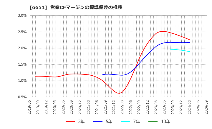 6651 日東工業(株): 営業CFマージンの標準偏差の推移