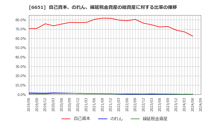 6651 日東工業(株): 自己資本、のれん、繰延税金資産の総資産に対する比率の推移