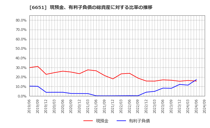 6651 日東工業(株): 現預金、有利子負債の総資産に対する比率の推移