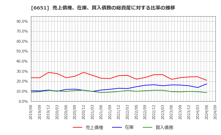 6651 日東工業(株): 売上債権、在庫、買入債務の総資産に対する比率の推移