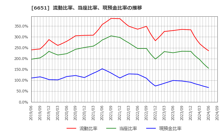 6651 日東工業(株): 流動比率、当座比率、現預金比率の推移