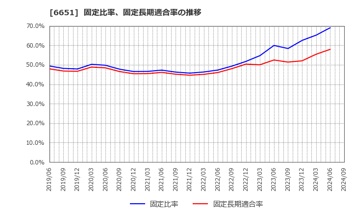 6651 日東工業(株): 固定比率、固定長期適合率の推移