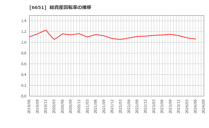 6651 日東工業(株): 総資産回転率の推移