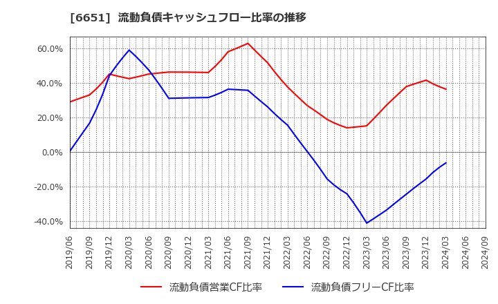 6651 日東工業(株): 流動負債キャッシュフロー比率の推移