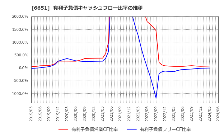 6651 日東工業(株): 有利子負債キャッシュフロー比率の推移