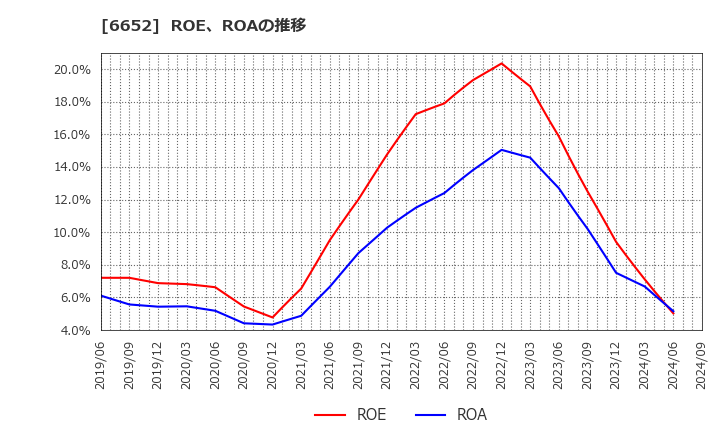 6652 ＩＤＥＣ(株): ROE、ROAの推移