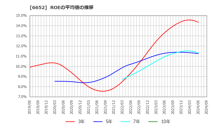 6652 ＩＤＥＣ(株): ROEの平均値の推移