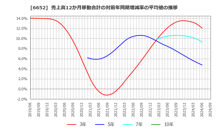 6652 ＩＤＥＣ(株): 売上高12か月移動合計の対前年同期増減率の平均値の推移