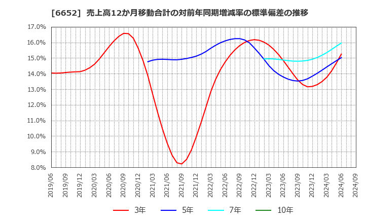 6652 ＩＤＥＣ(株): 売上高12か月移動合計の対前年同期増減率の標準偏差の推移