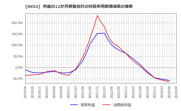 6652 ＩＤＥＣ(株): 利益の12か月移動合計の対前年同期増減率の推移