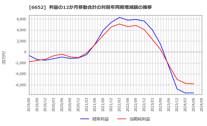 6652 ＩＤＥＣ(株): 利益の12か月移動合計の対前年同期増減額の推移