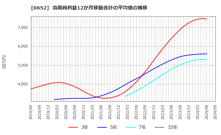 6652 ＩＤＥＣ(株): 当期純利益12か月移動合計の平均値の推移