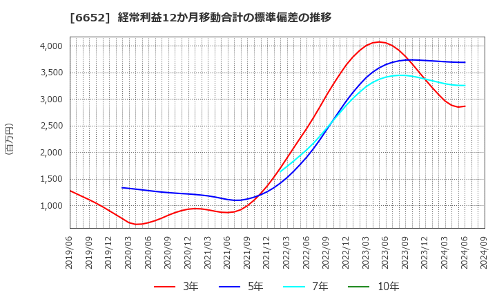 6652 ＩＤＥＣ(株): 経常利益12か月移動合計の標準偏差の推移