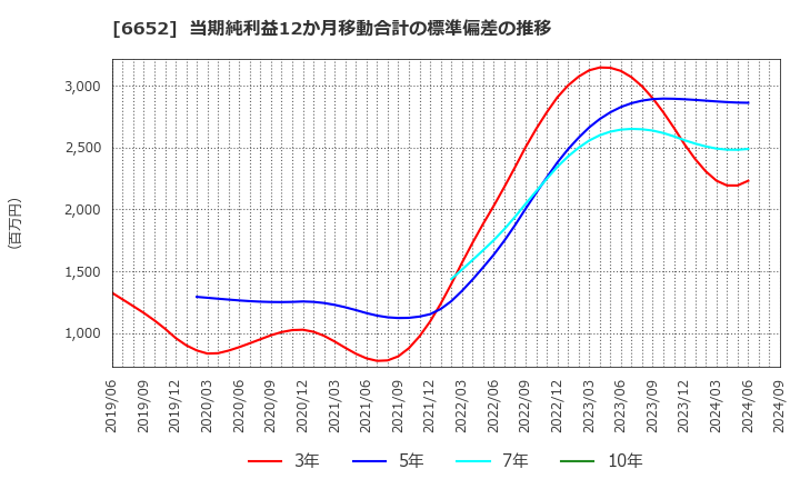 6652 ＩＤＥＣ(株): 当期純利益12か月移動合計の標準偏差の推移