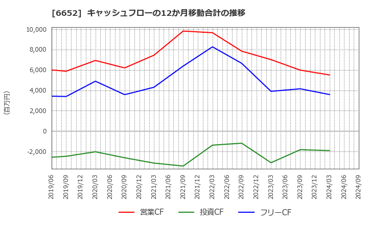 6652 ＩＤＥＣ(株): キャッシュフローの12か月移動合計の推移
