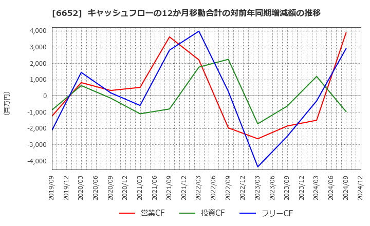 6652 ＩＤＥＣ(株): キャッシュフローの12か月移動合計の対前年同期増減額の推移