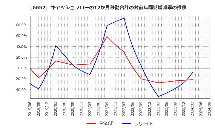 6652 ＩＤＥＣ(株): キャッシュフローの12か月移動合計の対前年同期増減率の推移