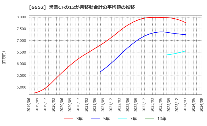 6652 ＩＤＥＣ(株): 営業CFの12か月移動合計の平均値の推移