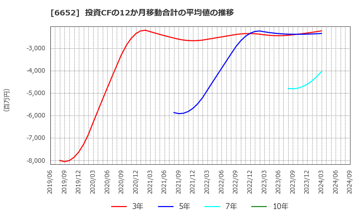 6652 ＩＤＥＣ(株): 投資CFの12か月移動合計の平均値の推移