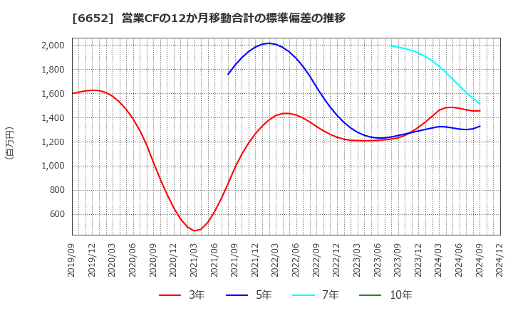 6652 ＩＤＥＣ(株): 営業CFの12か月移動合計の標準偏差の推移