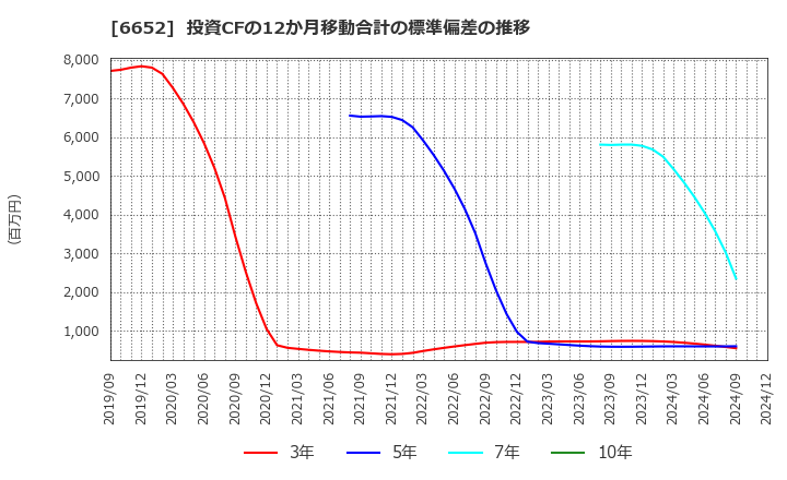 6652 ＩＤＥＣ(株): 投資CFの12か月移動合計の標準偏差の推移