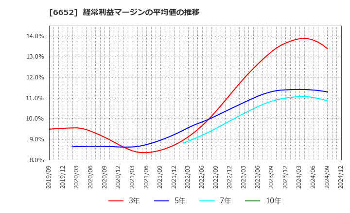 6652 ＩＤＥＣ(株): 経常利益マージンの平均値の推移