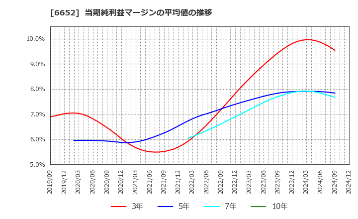 6652 ＩＤＥＣ(株): 当期純利益マージンの平均値の推移