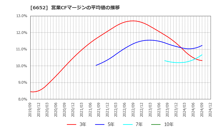 6652 ＩＤＥＣ(株): 営業CFマージンの平均値の推移