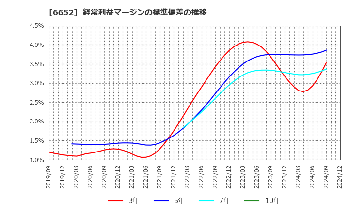 6652 ＩＤＥＣ(株): 経常利益マージンの標準偏差の推移