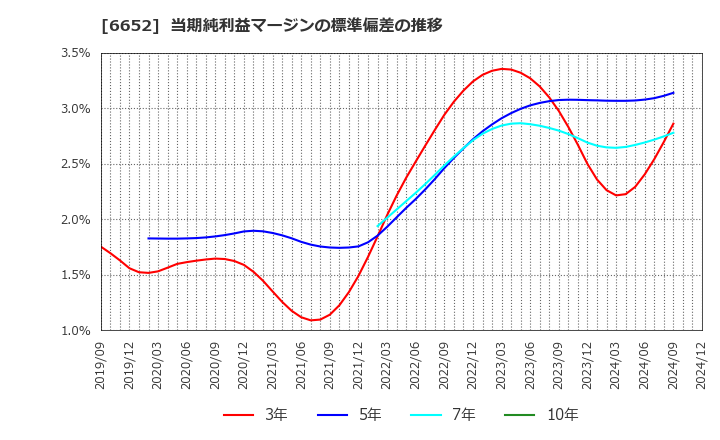 6652 ＩＤＥＣ(株): 当期純利益マージンの標準偏差の推移