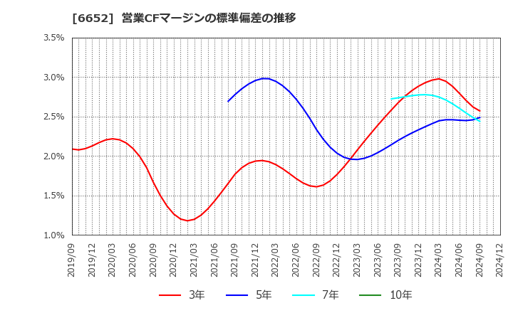 6652 ＩＤＥＣ(株): 営業CFマージンの標準偏差の推移