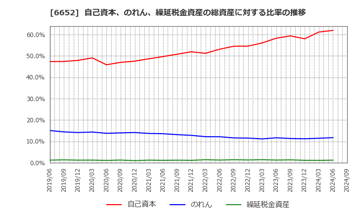 6652 ＩＤＥＣ(株): 自己資本、のれん、繰延税金資産の総資産に対する比率の推移