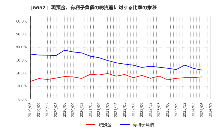 6652 ＩＤＥＣ(株): 現預金、有利子負債の総資産に対する比率の推移