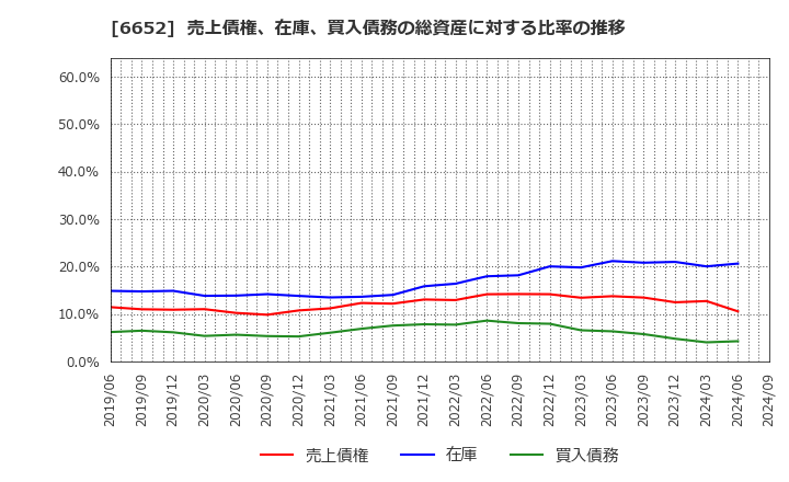 6652 ＩＤＥＣ(株): 売上債権、在庫、買入債務の総資産に対する比率の推移