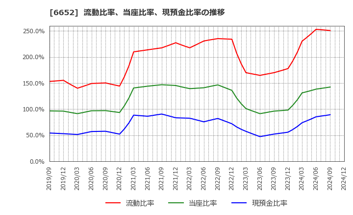 6652 ＩＤＥＣ(株): 流動比率、当座比率、現預金比率の推移