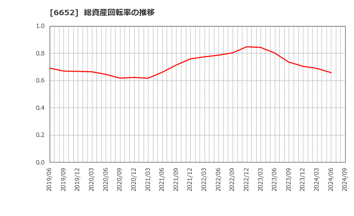 6652 ＩＤＥＣ(株): 総資産回転率の推移