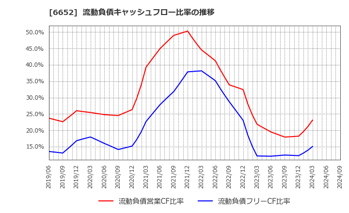 6652 ＩＤＥＣ(株): 流動負債キャッシュフロー比率の推移