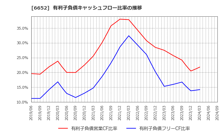 6652 ＩＤＥＣ(株): 有利子負債キャッシュフロー比率の推移