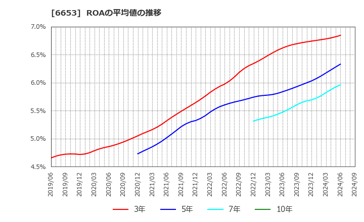 6653 (株)正興電機製作所: ROAの平均値の推移