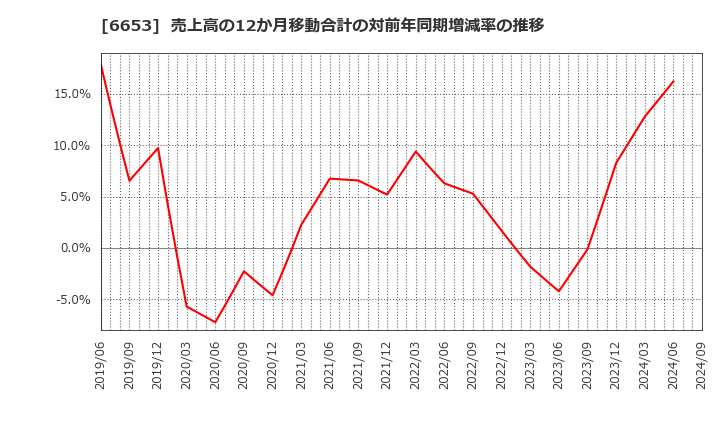 6653 (株)正興電機製作所: 売上高の12か月移動合計の対前年同期増減率の推移